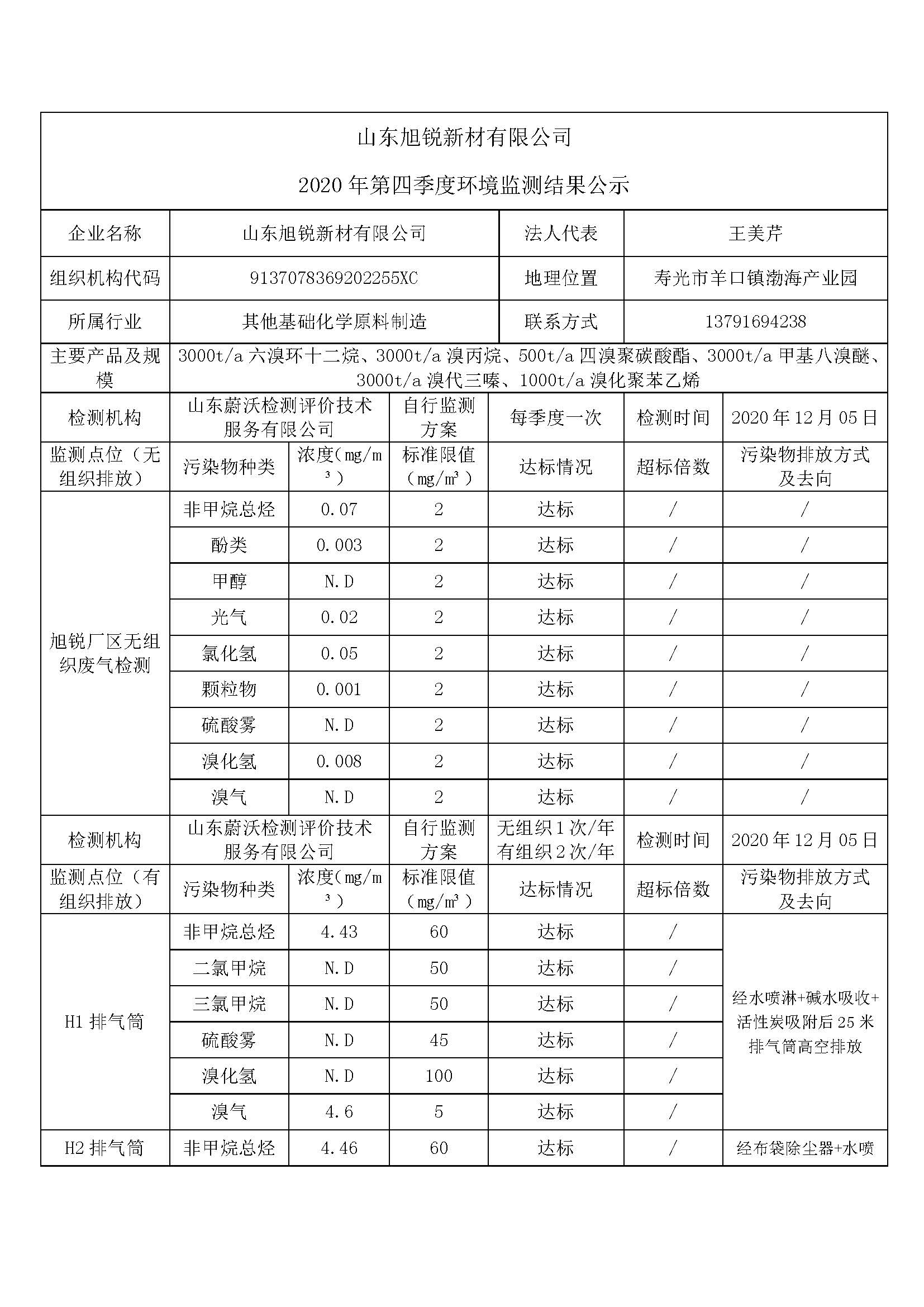 2020年12月05日（第四季度）山东旭锐新材有限公司自行监测信息公示_页面_1.jpg