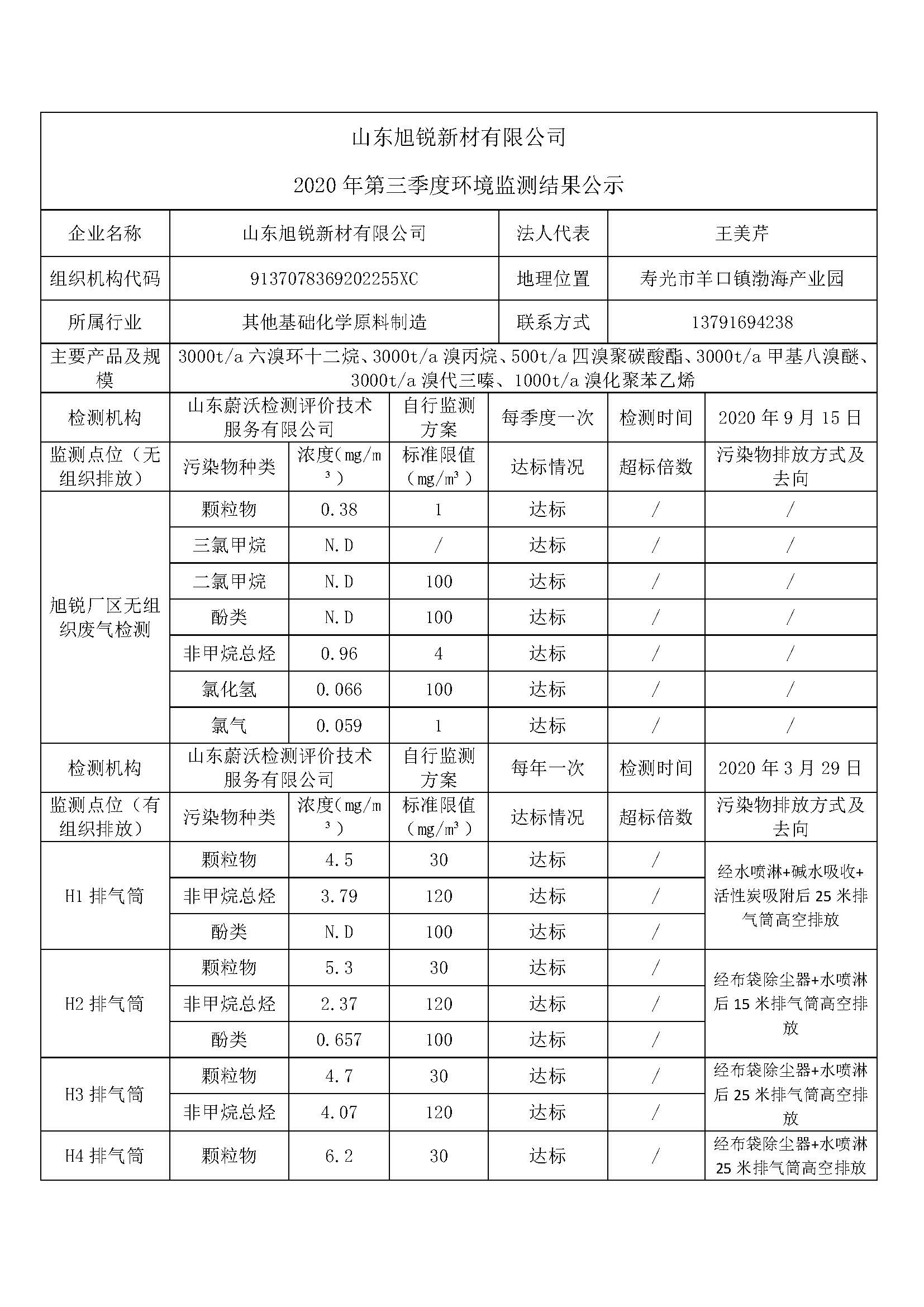 山东旭锐新材有限公司自行监测信息公示_页面_1.jpg